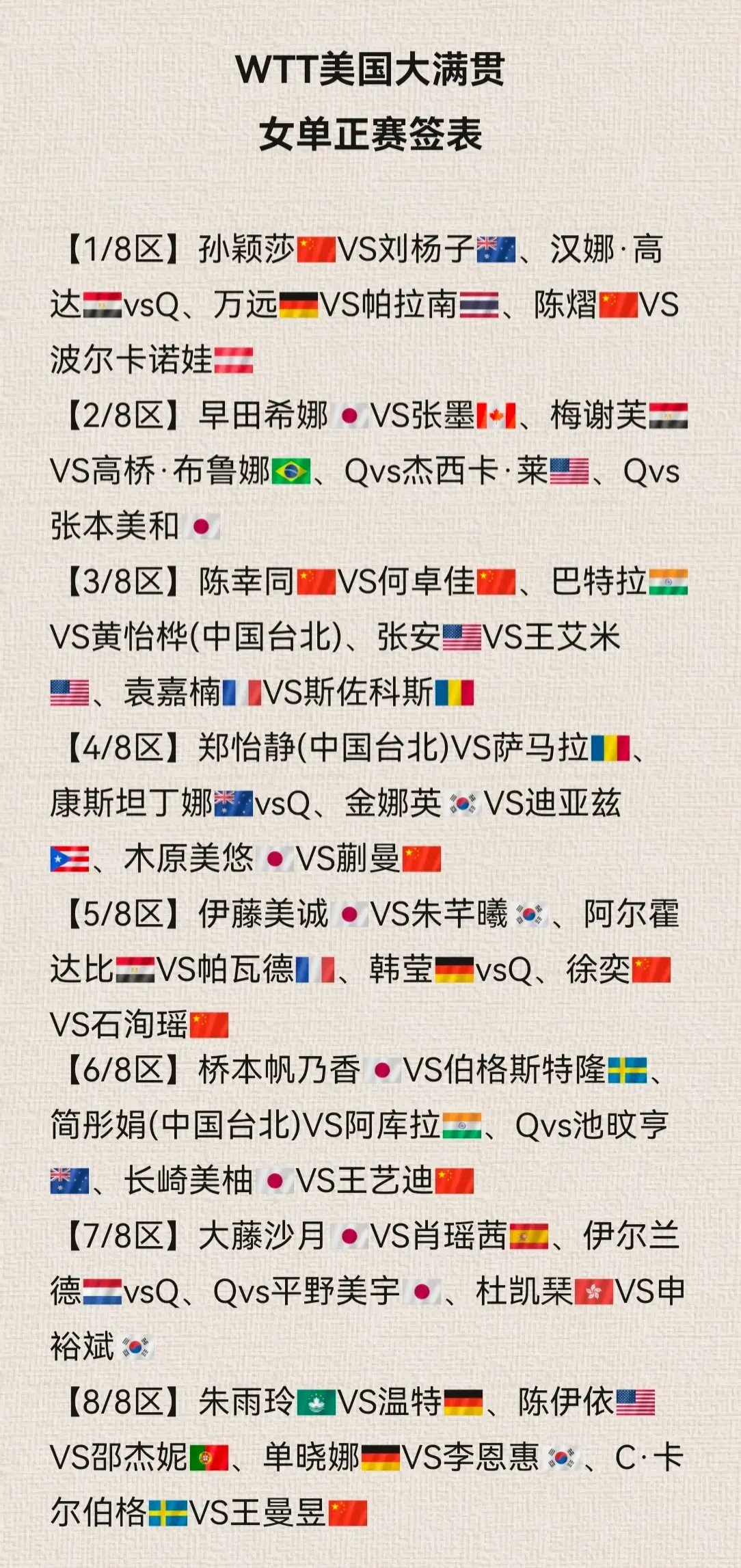 美国大满贯：女单签表出炉！国乒首轮2内战2抗日，王曼昱保送8强