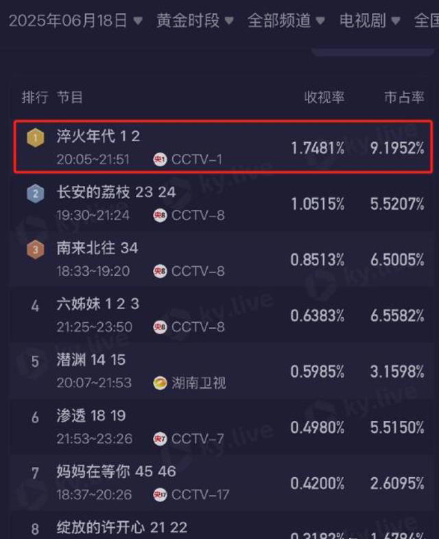 刚播出收视就不容小觑，《淬火年代》有点东西！