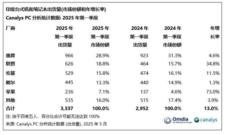 2025年Q1印度PC销量上涨，苹果增长迅猛，联想排在第二