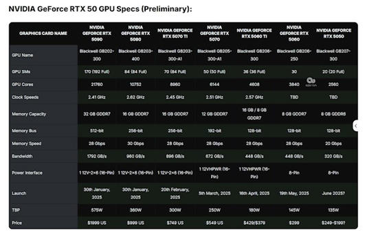 NVIDIA挤牙膏式躺平！RTX 5050将于7月1日发布：全系唯一8GB GDDR6显存