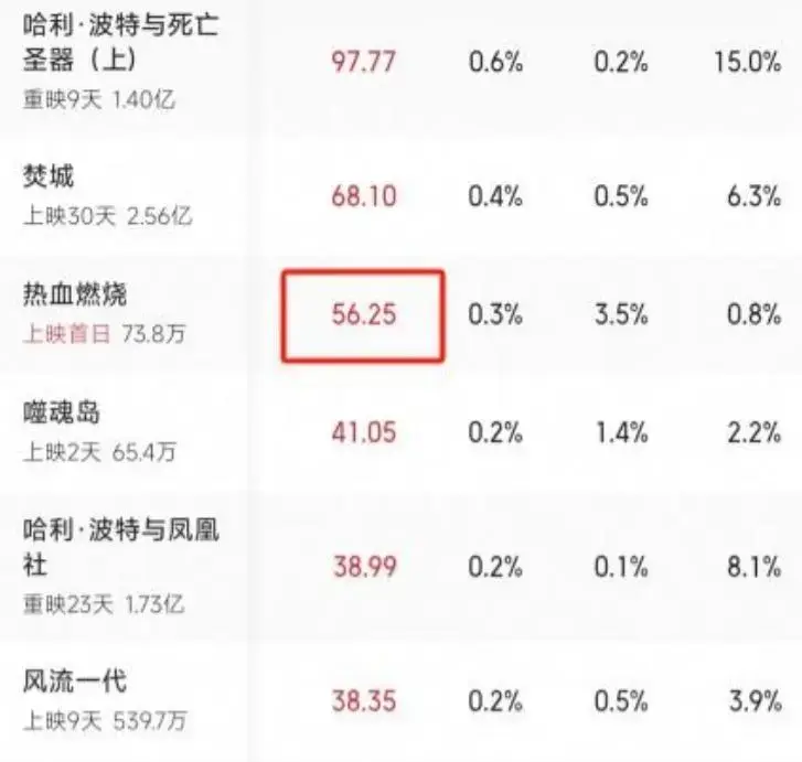 一脸褶子还打打杀杀，陈小春新片跌破底线，卖情怀成古惑仔养老院