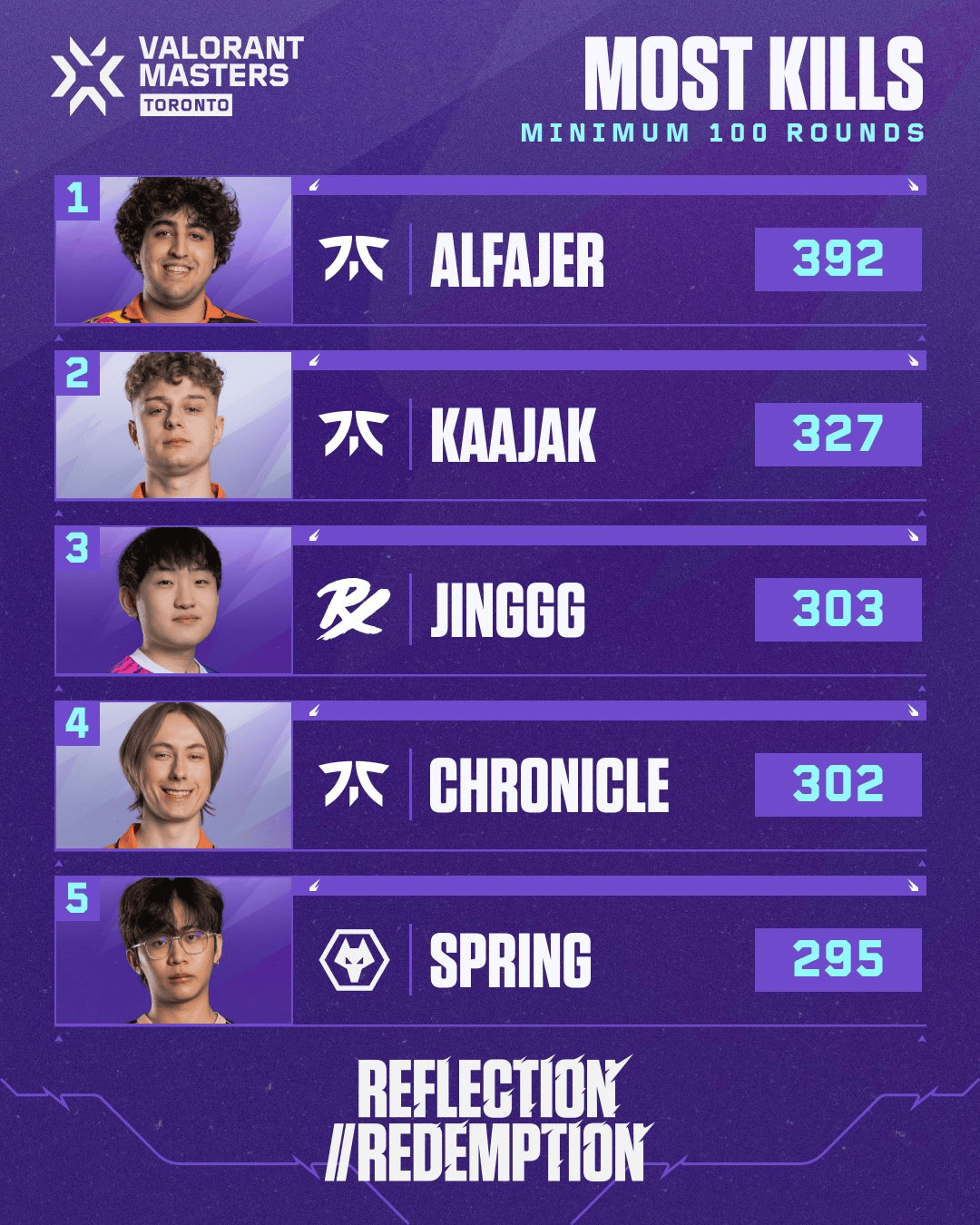 多伦多大师赛总击杀数排行：Alfajer第一，狼队Spring上榜