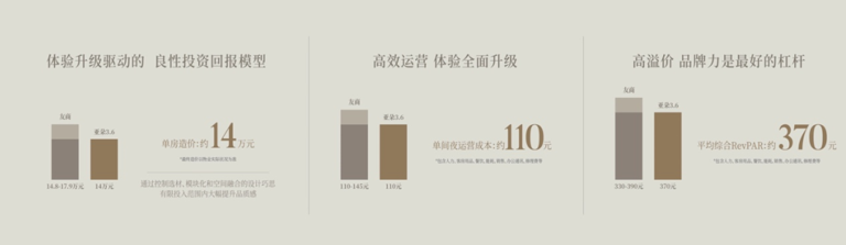 亚朵开始降价，想稳住加盟商