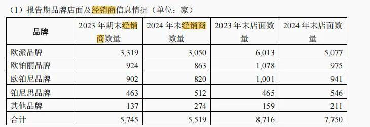 欧派家居：200多家经销商退出，近1000家经销门店关停