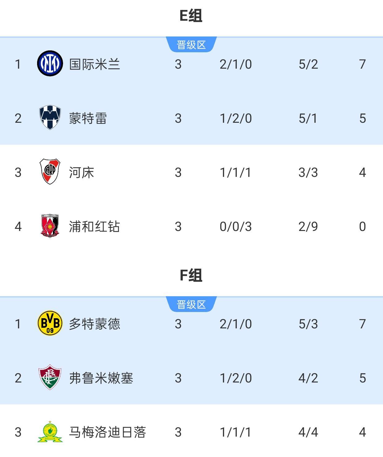 世俱杯E组第3轮战罢 国米送走“脏”足球河床 拉莫斯率队进淘汰赛