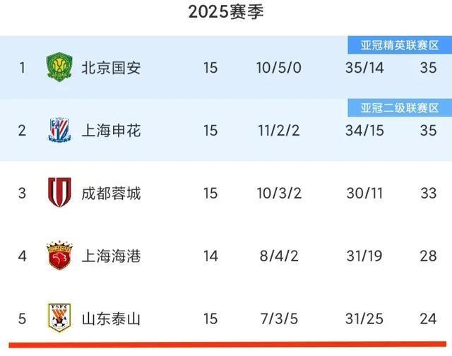 山东泰山蜕变：止败赢球，首发阵平均年龄创纪录，官宣重用年轻人