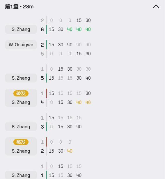 26-6引爆全场！36岁张帅2：0晋级 开创中国网球历史 15年征战温网