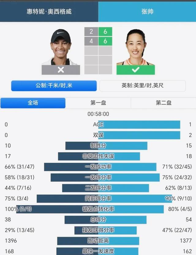 26-6引爆全场！36岁张帅2：0晋级 开创中国网球历史 15年征战温网