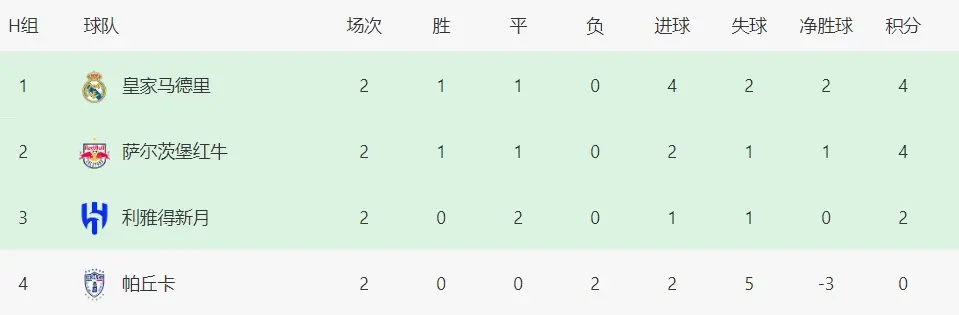 3队厮杀！世俱杯16强仅剩2席，极端情况：抽签决定皇马排名