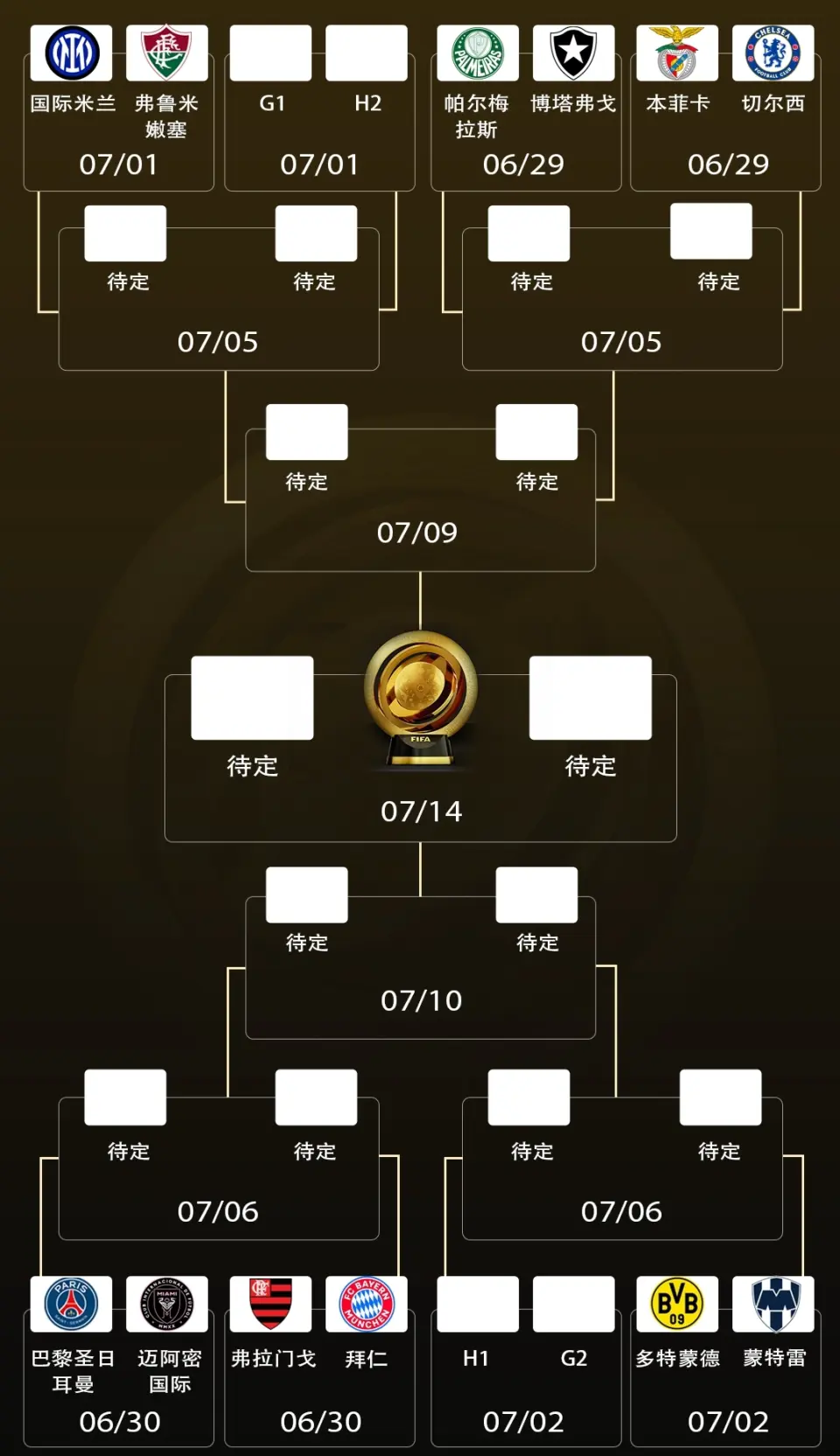 世俱杯16强已定14席！3队争最后2名额，15队出局：阿根廷双雄回家