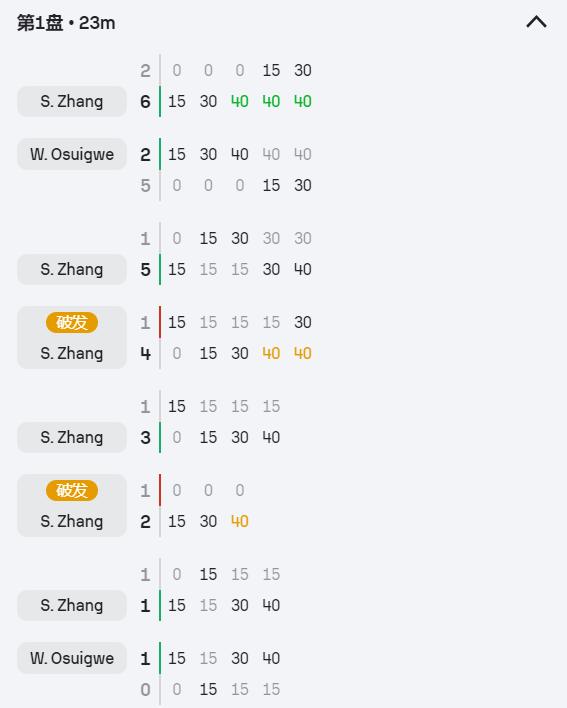 恐怖的26-6！36岁张帅2-0晋级 创造中国网球历史 连续15年征战温网