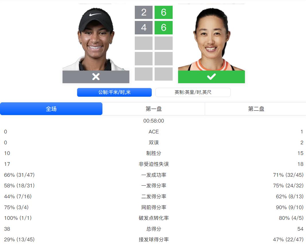 恐怖的26-6！36岁张帅2-0晋级 创造中国网球历史 连续15年征战温网