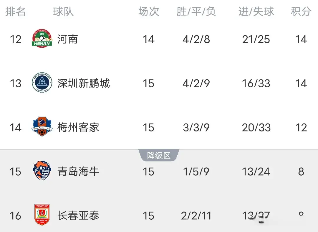 随着成都5-0深圳，中超最新积分榜:国安力压申花排第一，泰山第五