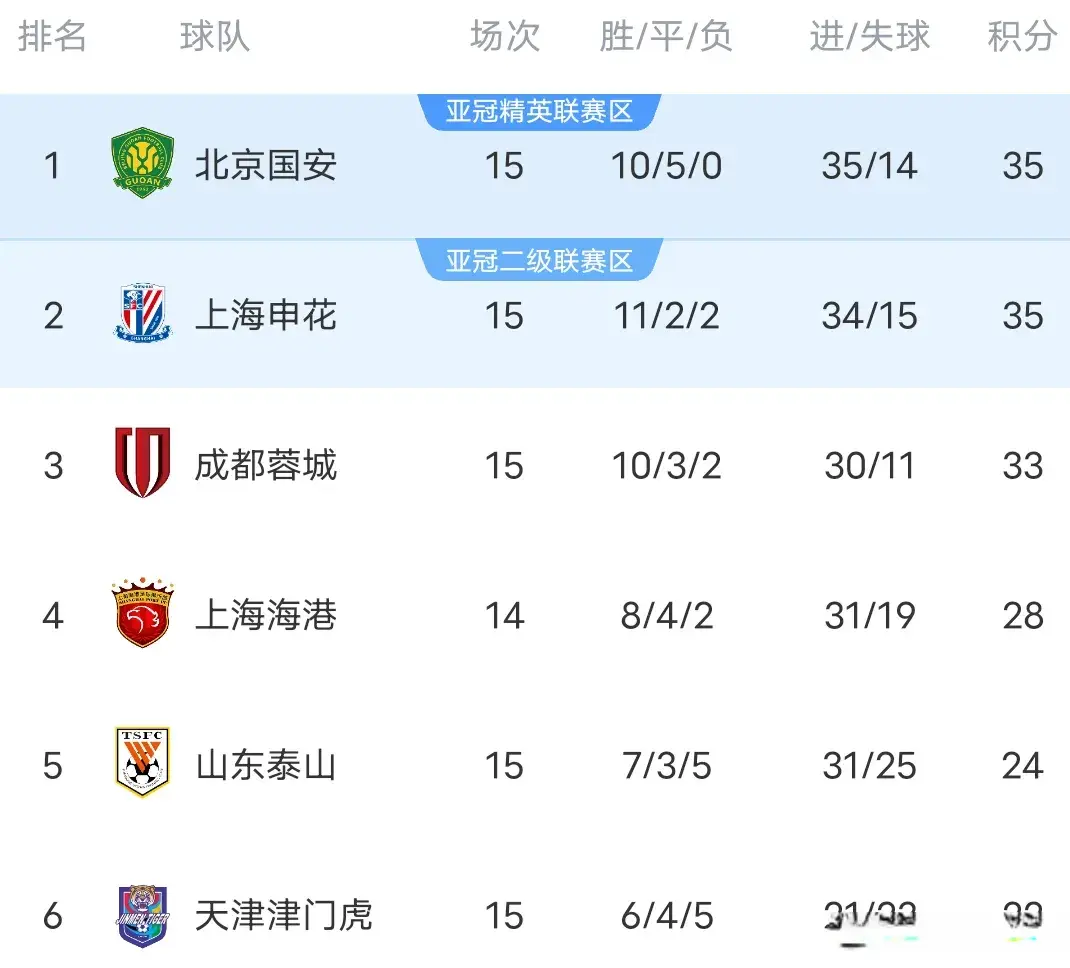 随着成都5-0深圳，中超最新积分榜-国安力压申花排第一，泰山第五