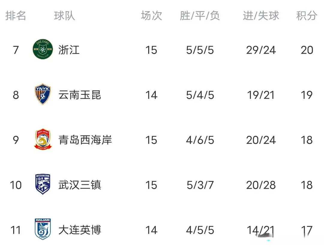 随着成都5-0深圳，中超最新积分榜:国安力压申花排第一，泰山第五