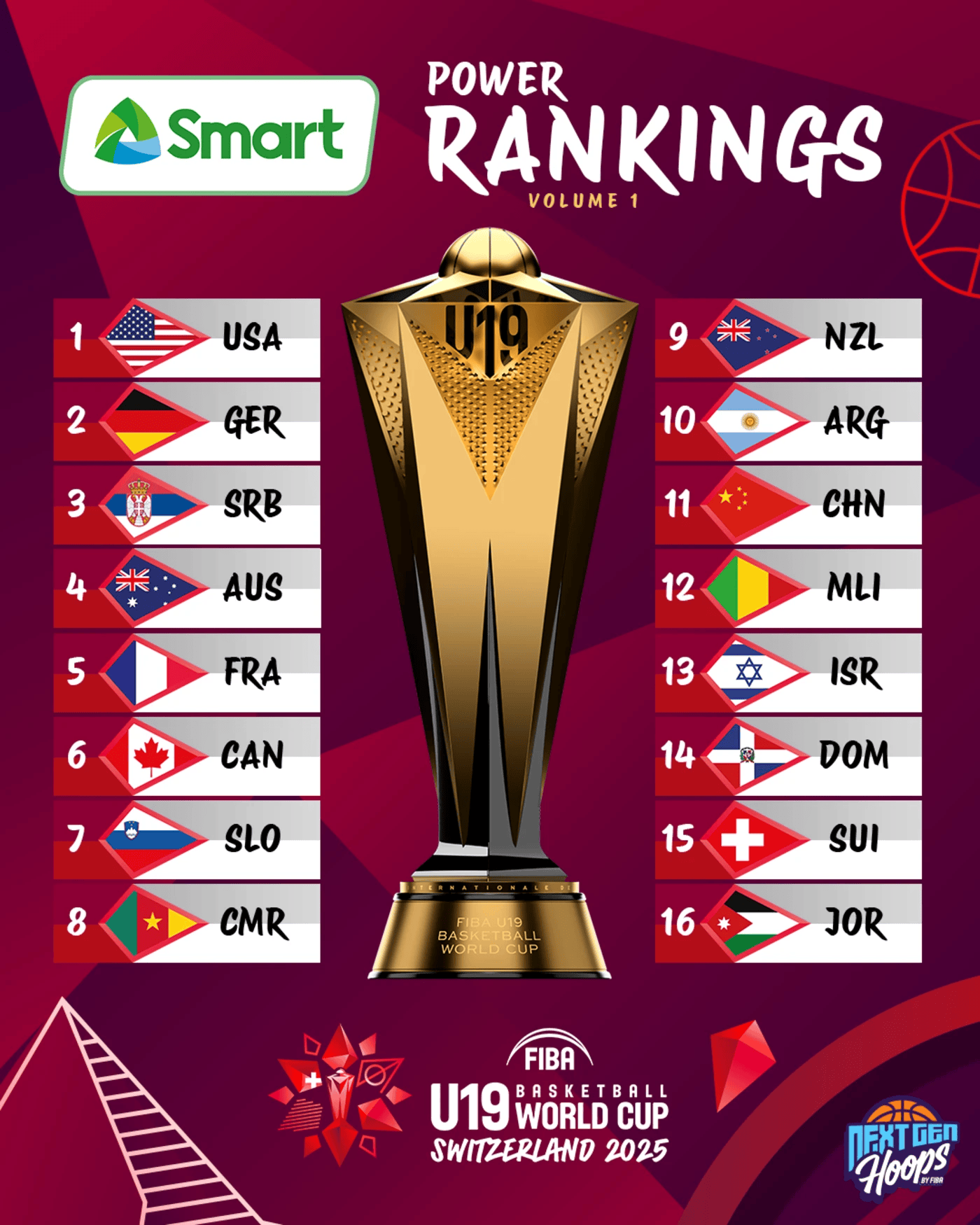 FIBA官方发布U19男篮世界杯第一期实力榜：中国队位列第11名