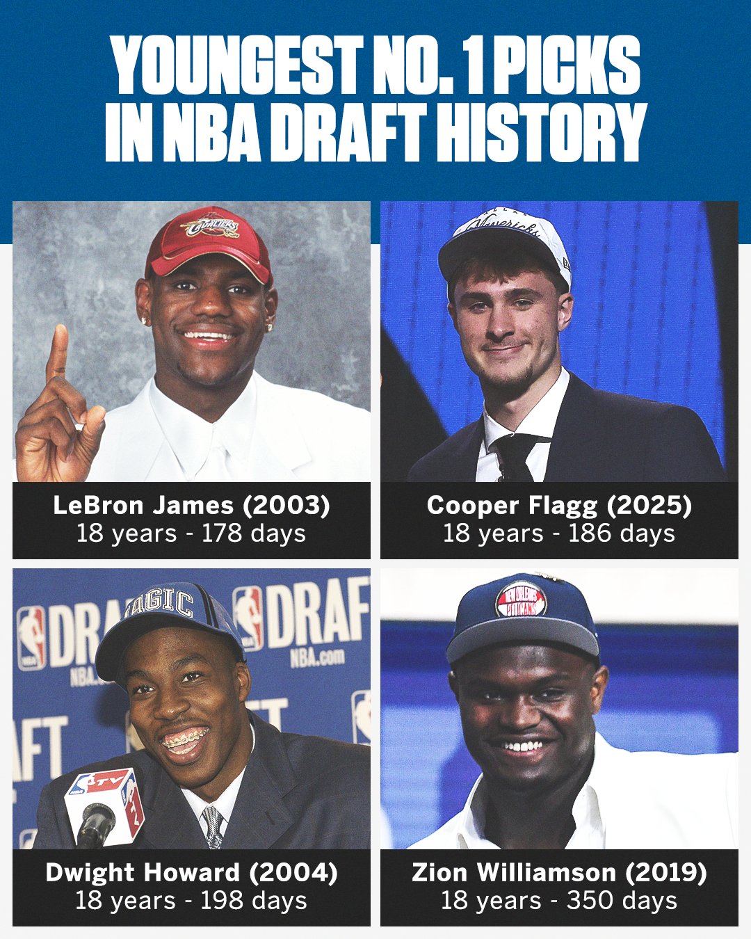 目前18岁186天的库珀-弗拉格成为了NBA史上第二年轻的状元秀