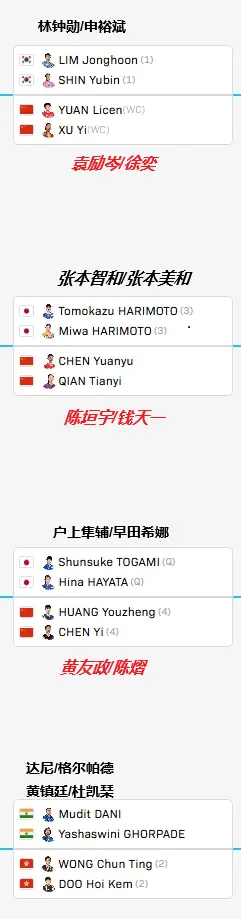 混双八强全部诞生！国乒三战皆胜，挑战张本兄妹，面临全军覆没！