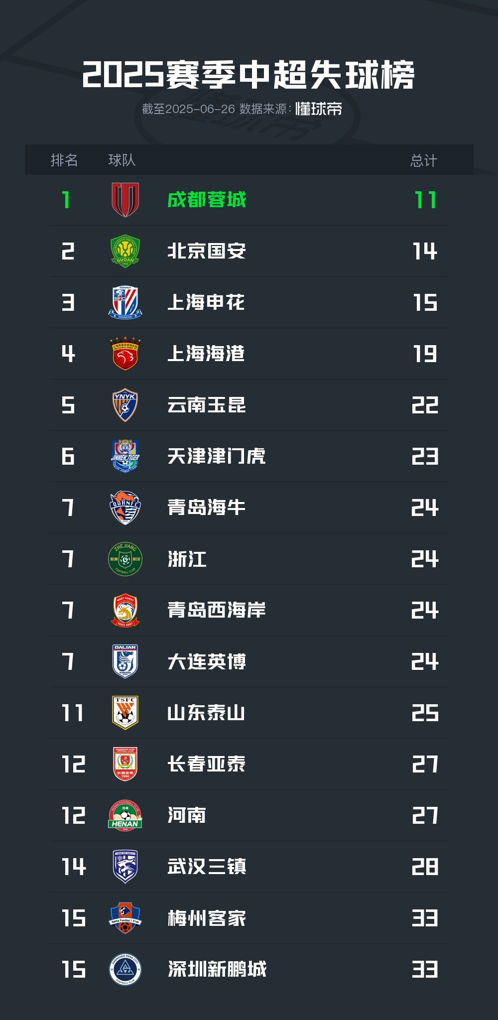 中超半程失球榜：成都蓉城丢11球最少，梅州和深圳丢33球最多