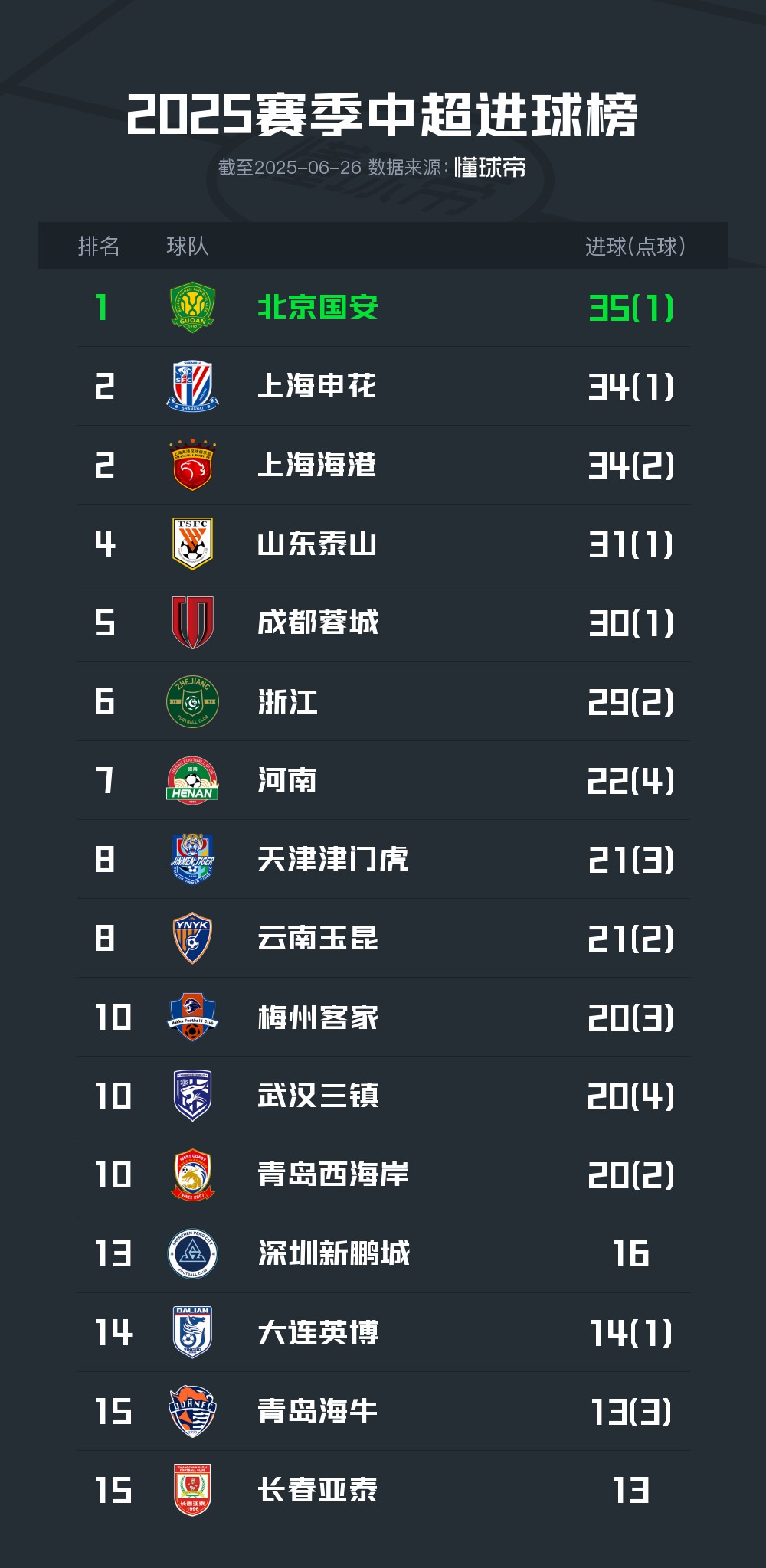 中超半程球队进球榜：国安35球居首，海牛、亚泰13球并列垫底