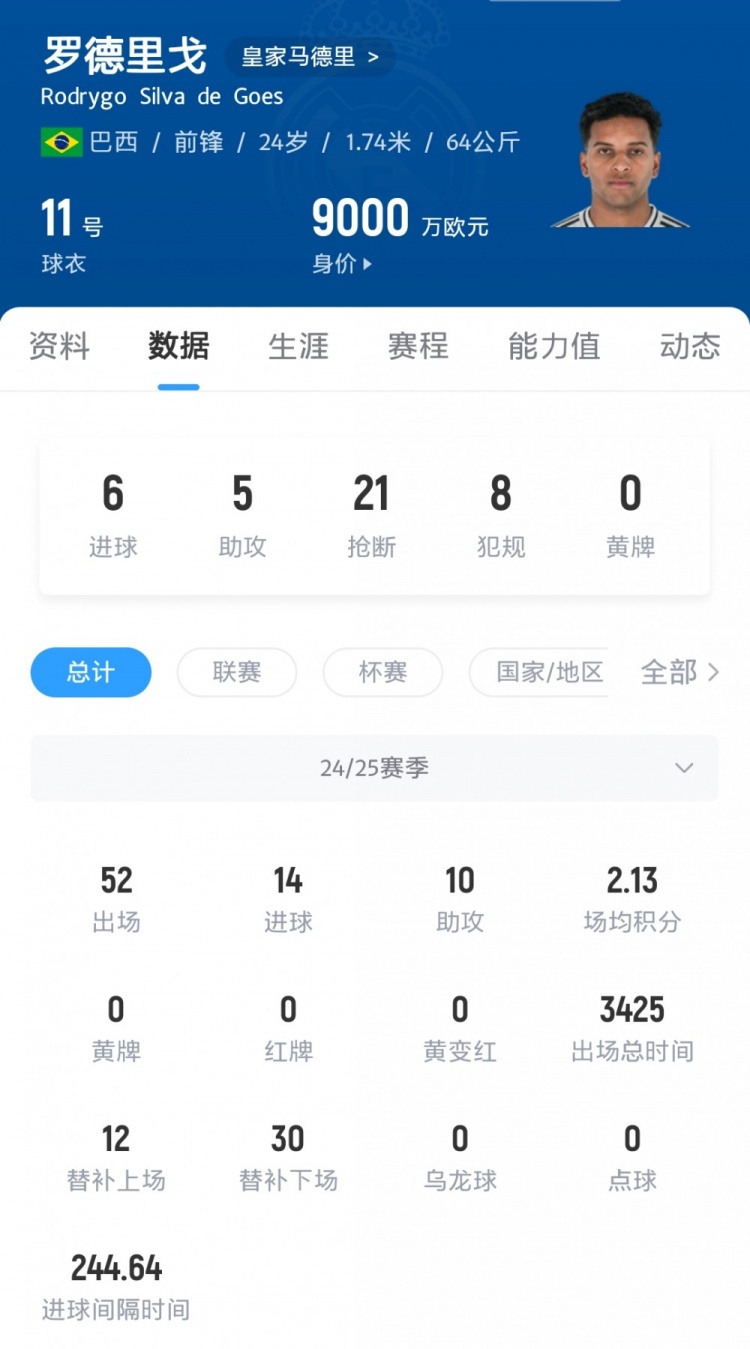 记者：枪手关注埃泽&解约金6800万镑；罗德里戈标价约9000万欧