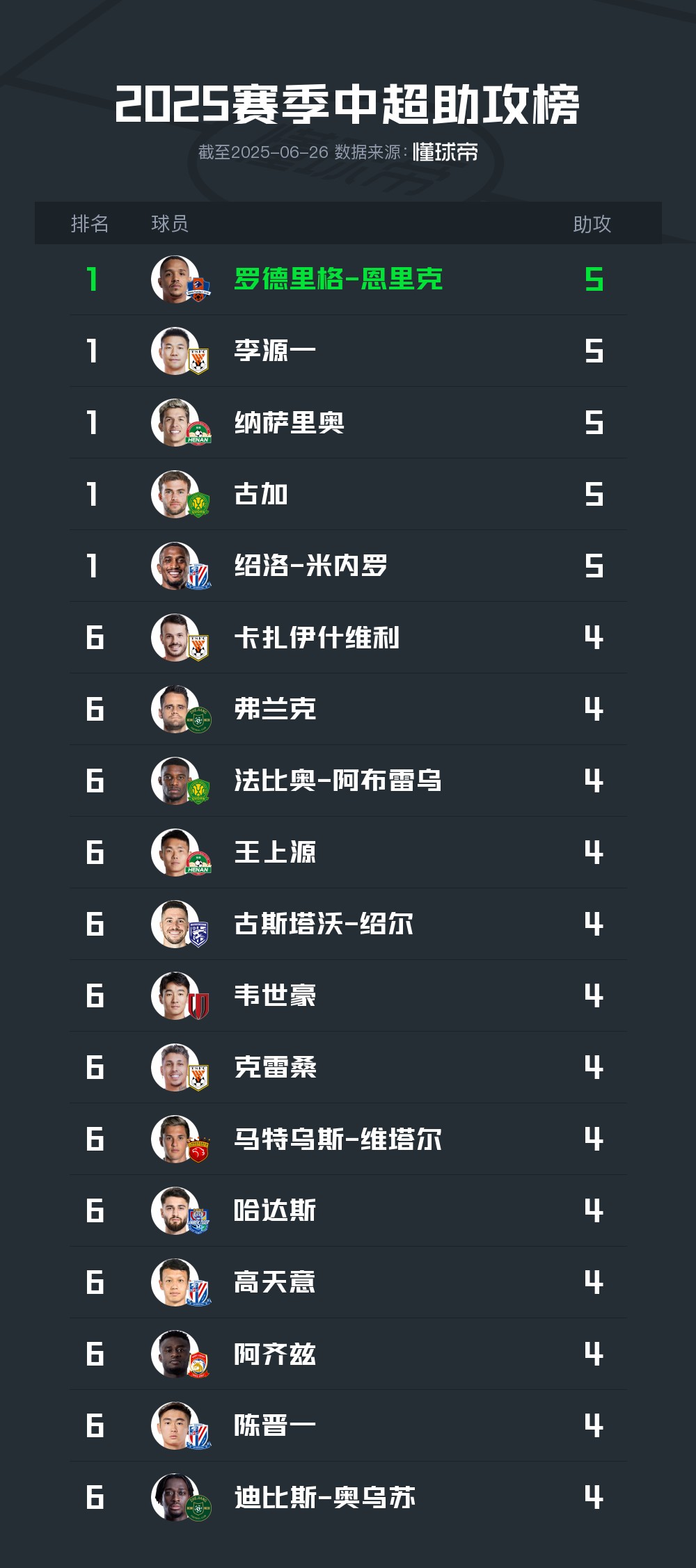 中超半程助攻榜：李源一、古加、米内罗等5人共同领跑