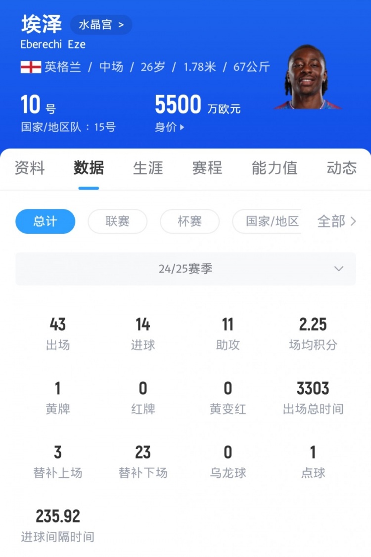 记者：枪手关注埃泽&解约金6800万镑；罗德里戈标价约9000万欧