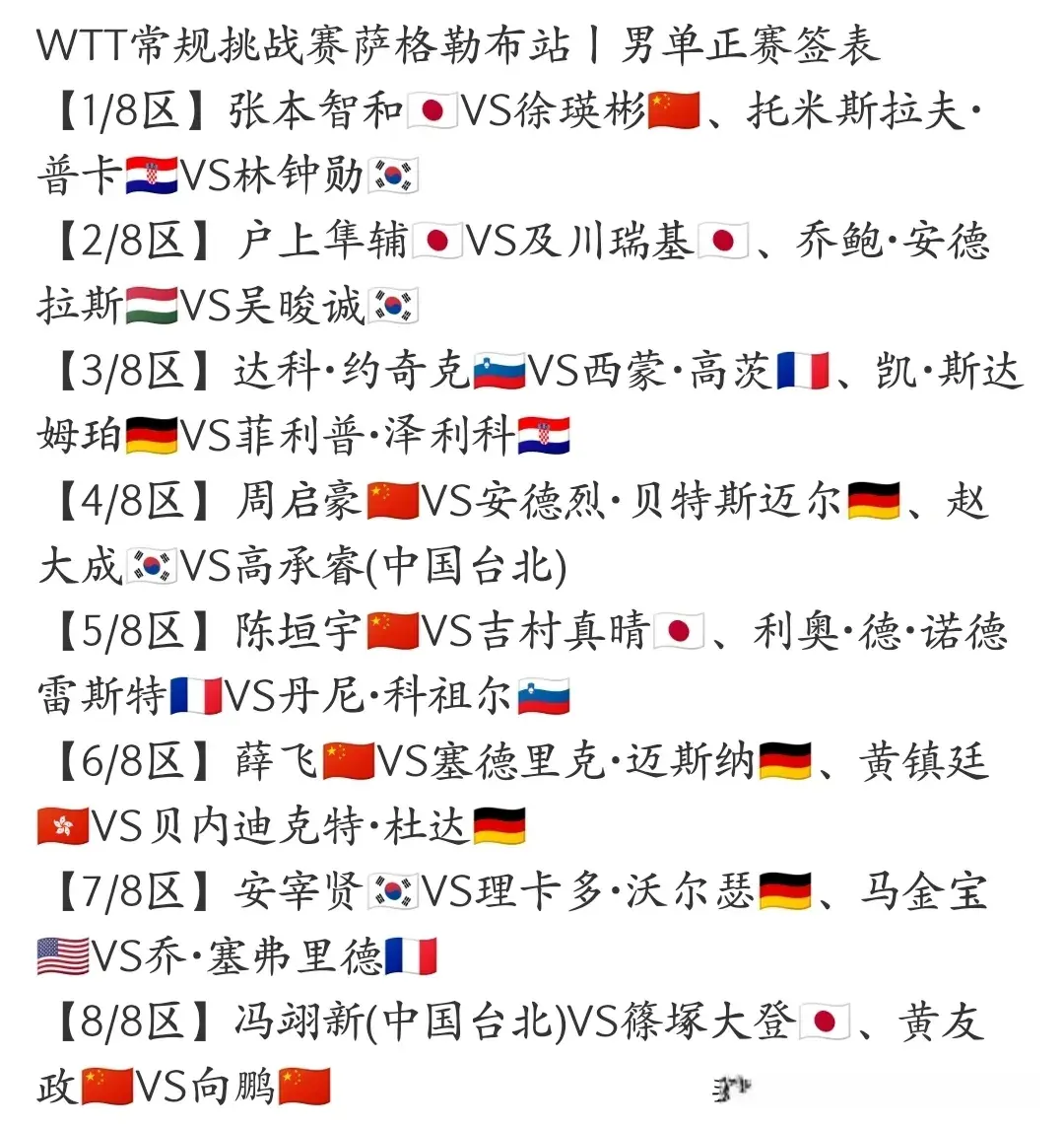 WTT挑战赛16强产生6席，向鹏淘汰，张本智和3:2逆转徐瑛彬晋级