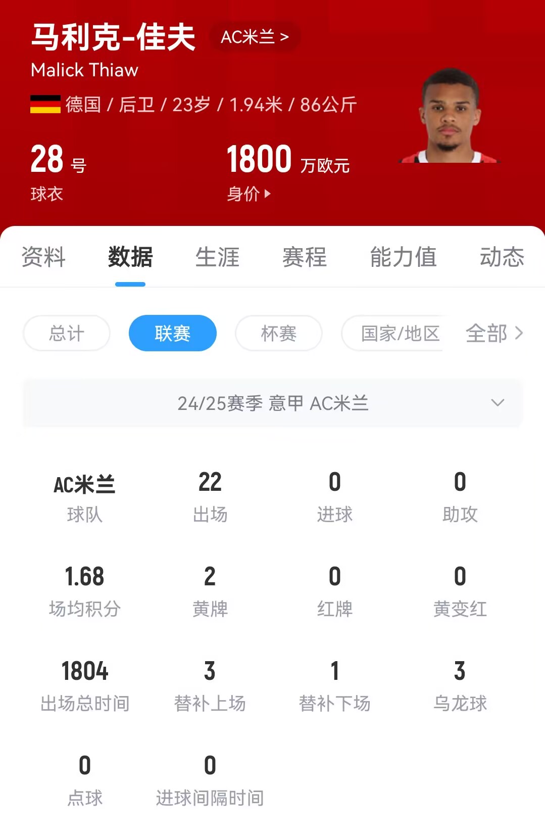 2500万！罗马诺：科莫与米兰已就佳夫转会达成协议 球员很快决定