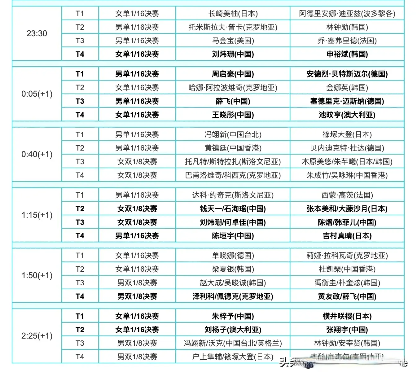 女单16强产生8席，国乒4胜2负 徐奕3:2早田希娜晋级，韩国队剩独苗