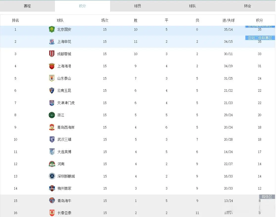 中超五强全胜：海港3-0大连，四队可争冠，云南2-1河南升第六