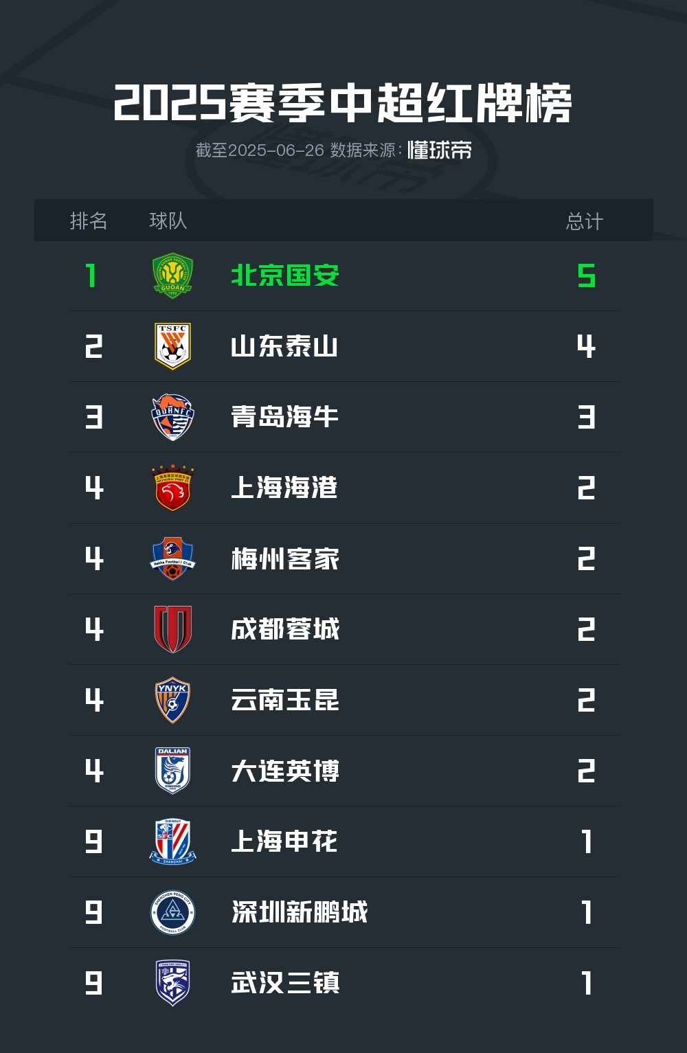 中超上半程红牌榜：国安5张居首，山东4张列第二，海牛第三