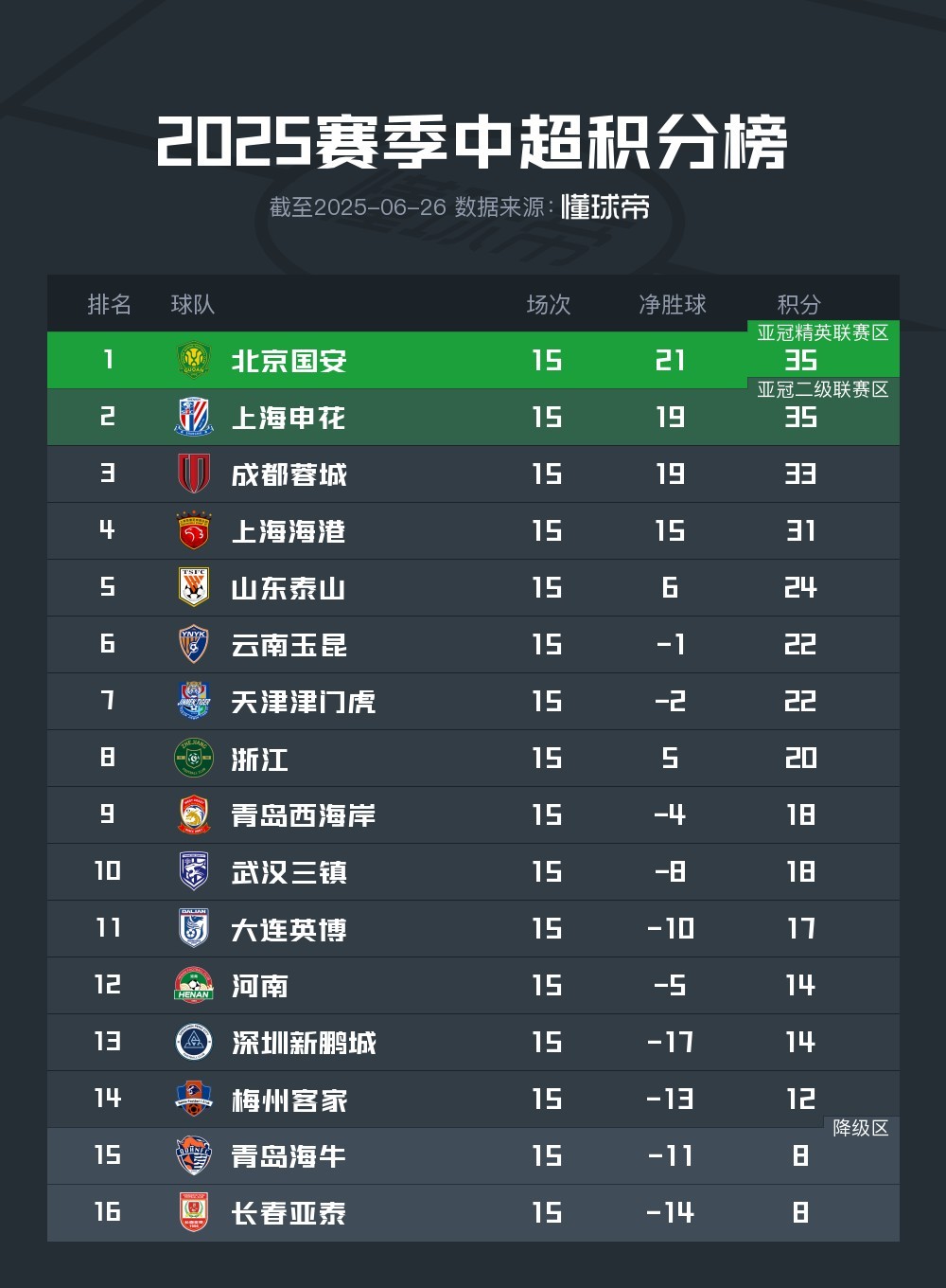 球迷态度：中超半程结束，哪支球队的表现让你意外？