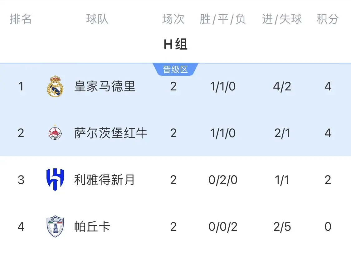 第二碰曼城！H组形势：皇马打平即可出线，新月取胜才有机会