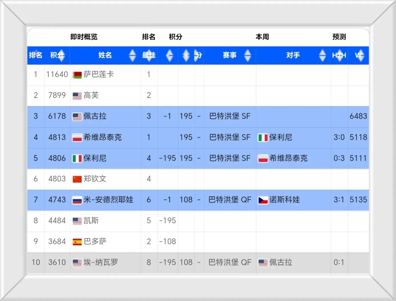 2-0，2-0！WTA排名一夜乱了：郑钦文跌至第6，斯瓦泰克重回前4