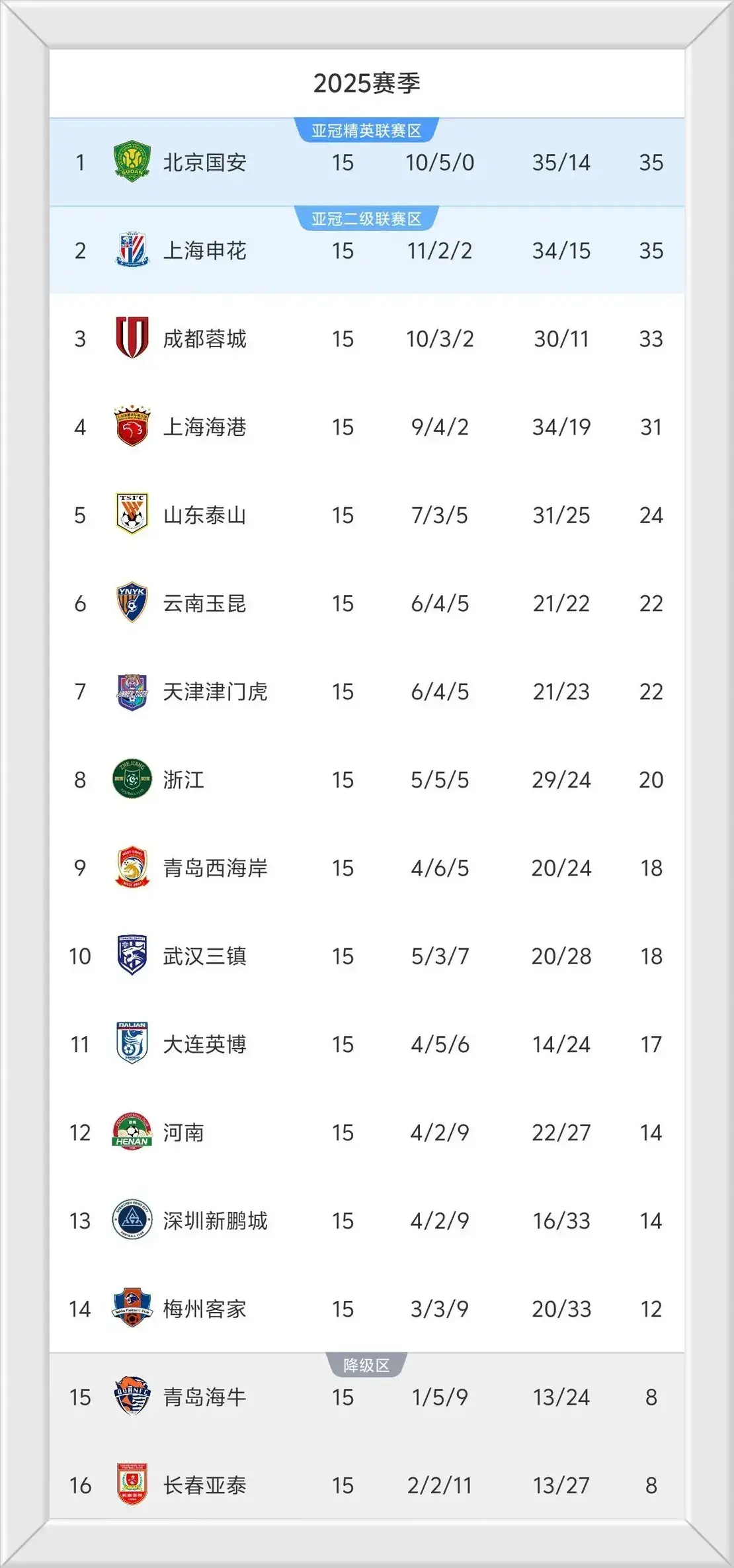 一夜后，中超半程完整积分榜乱了：1-4名仅差4分，最大黑马狂飙！