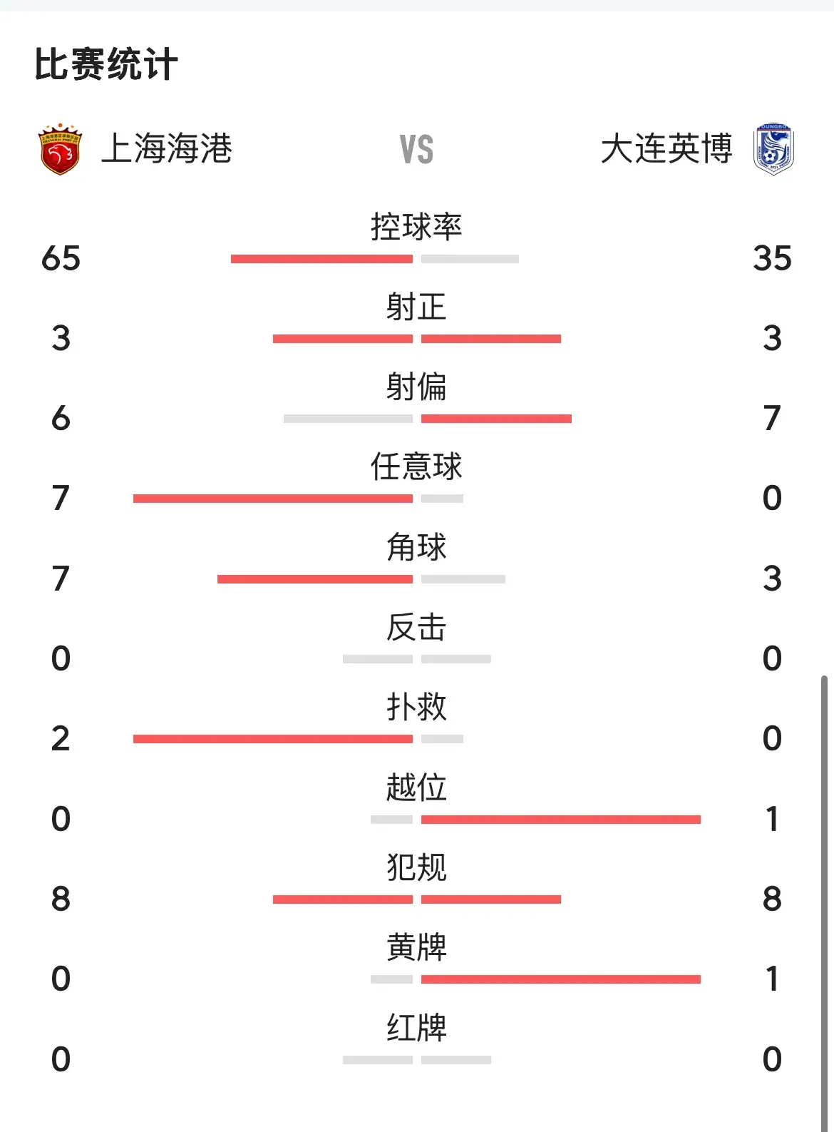 大连英博为什么输给上海海港？赛后李国旭一席话，说的非常实在
