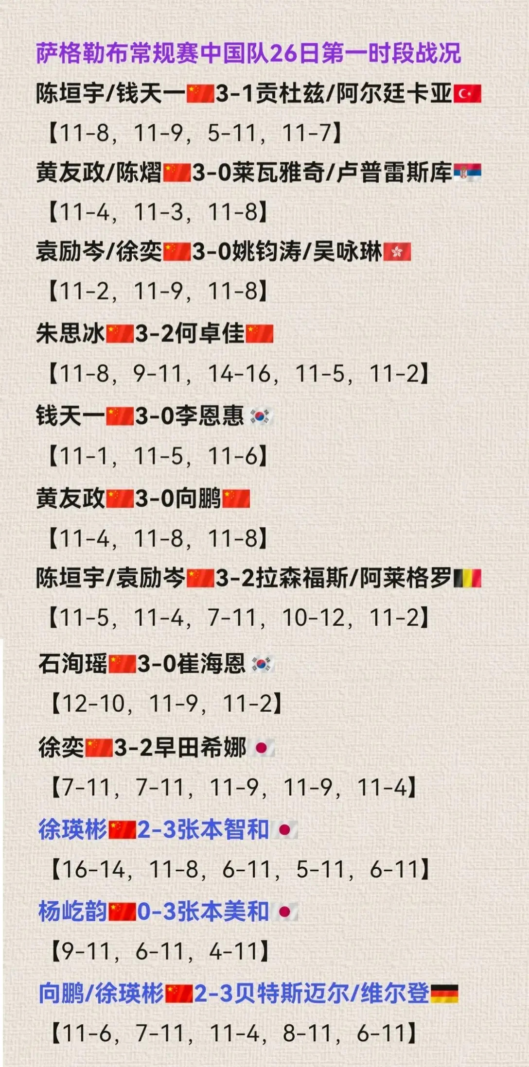 WTT萨格勒布站：国乒击败日韩一姐，27日迎战张本兄妹与林申组合