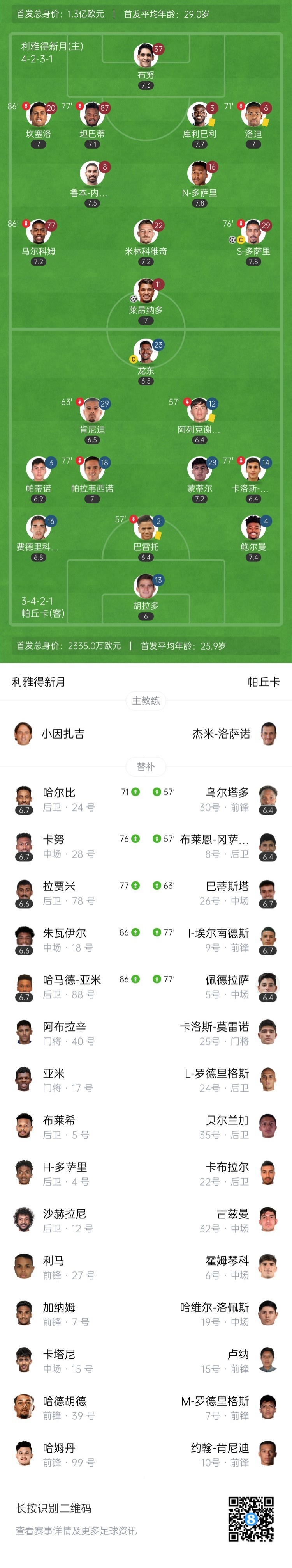 亚洲独苗！新月2-0帕丘卡 新月次名出线16强战曼城 帕丘卡三连败