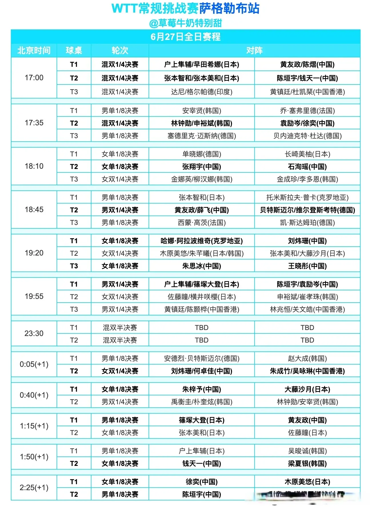 WTT挑战赛16强产生，国乒10人晋级，6月27日赛程，6场中日对决