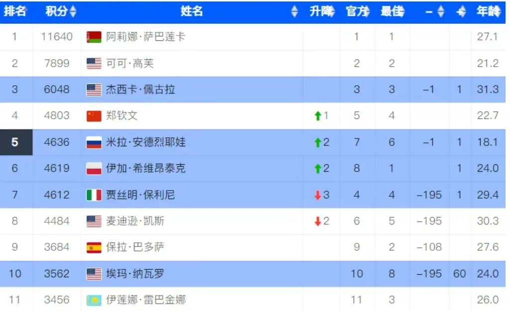 郑钦文躺回第四又被挤至第六，网友猜测两人可能退赛让王欣瑜受益