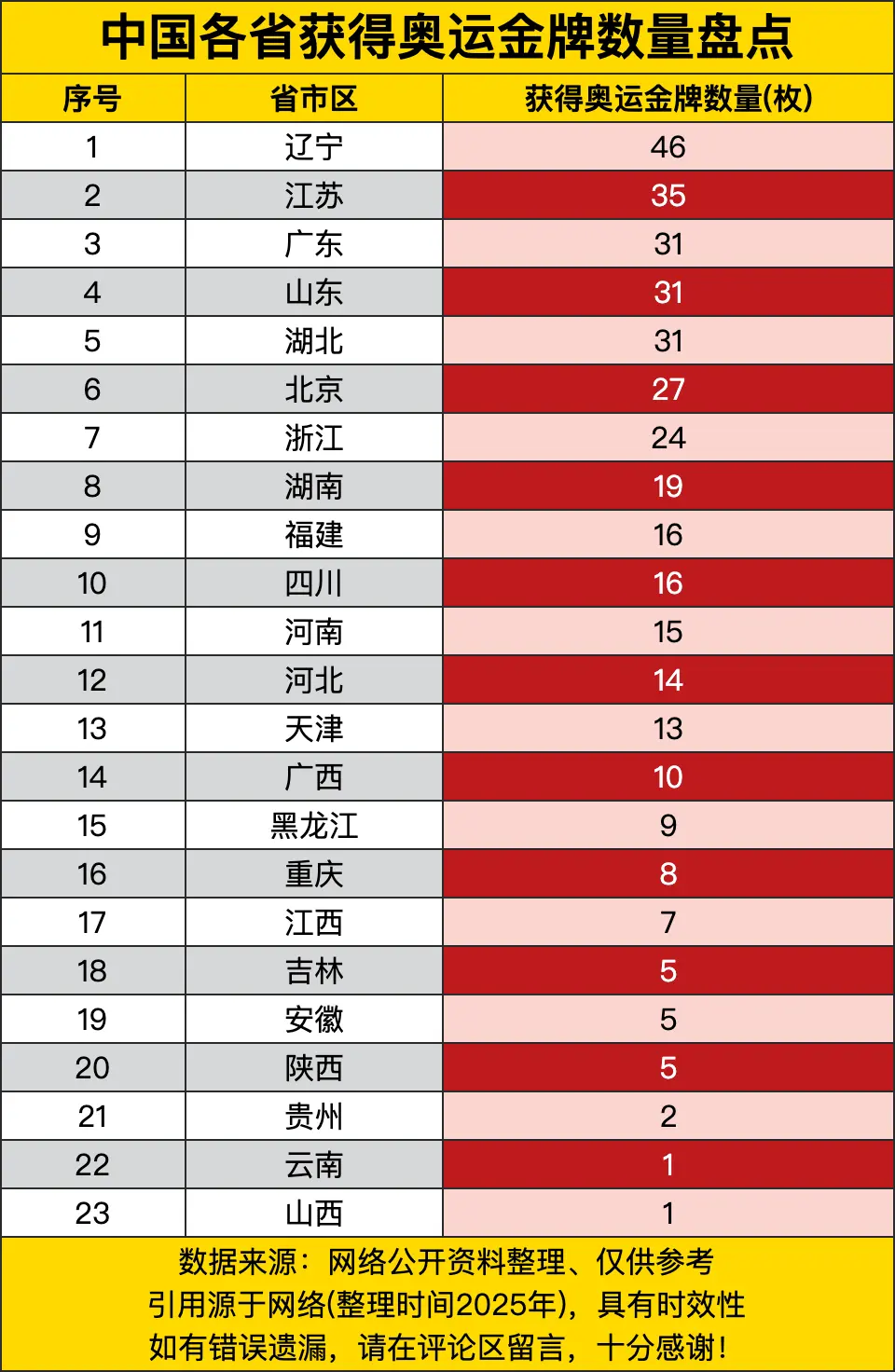 中国各省获得奥运金牌数量盘点，广东31枚，与山东湖北一样