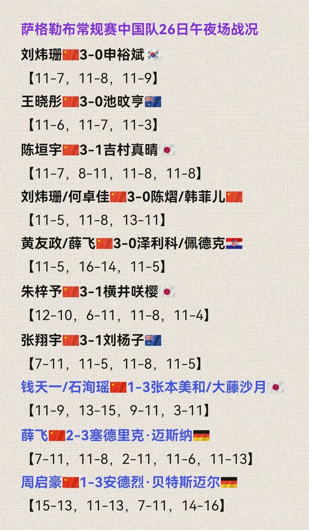 WTT萨格勒布站：国乒击败日韩一姐，27日迎战张本兄妹与林申组合