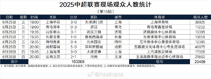 第15轮中超观众人数：8场全部破万，场均20409人