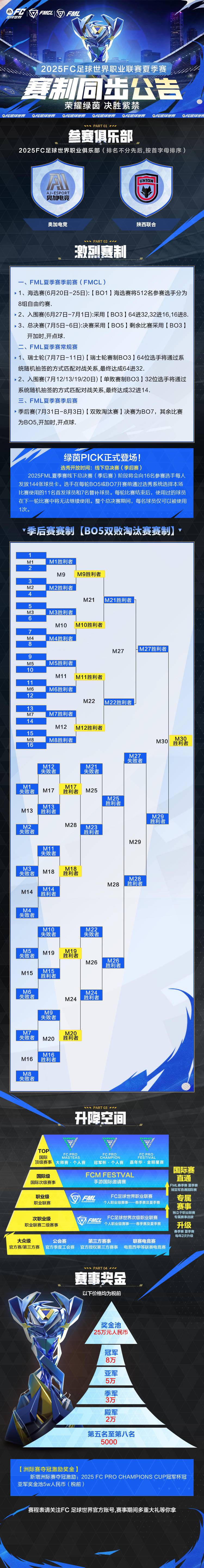 2025FC足球世界职业联赛夏季赛季前赛入围赛阶段开启
