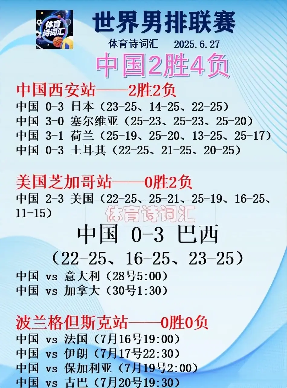 中国男排0-3巴西遭三连败，第二站全是强敌，第三站力争多赢