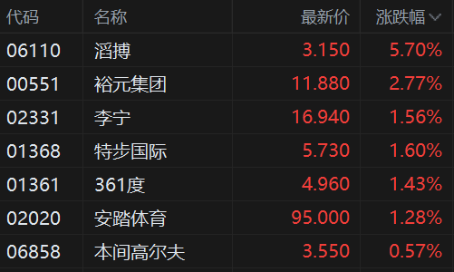 港股异动丨体育用品股普涨 滔搏涨近6% 李宁、361度涨1.5%
