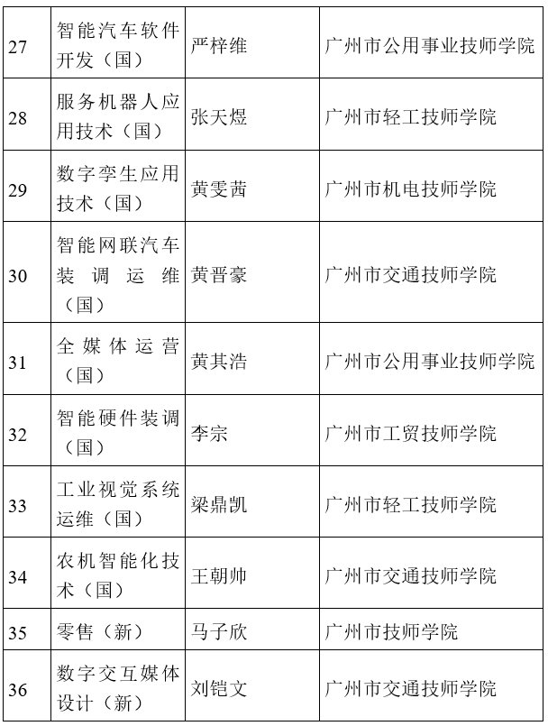 金牌数、奖牌数“双第一” 技能大赛，广州再次全省领跑