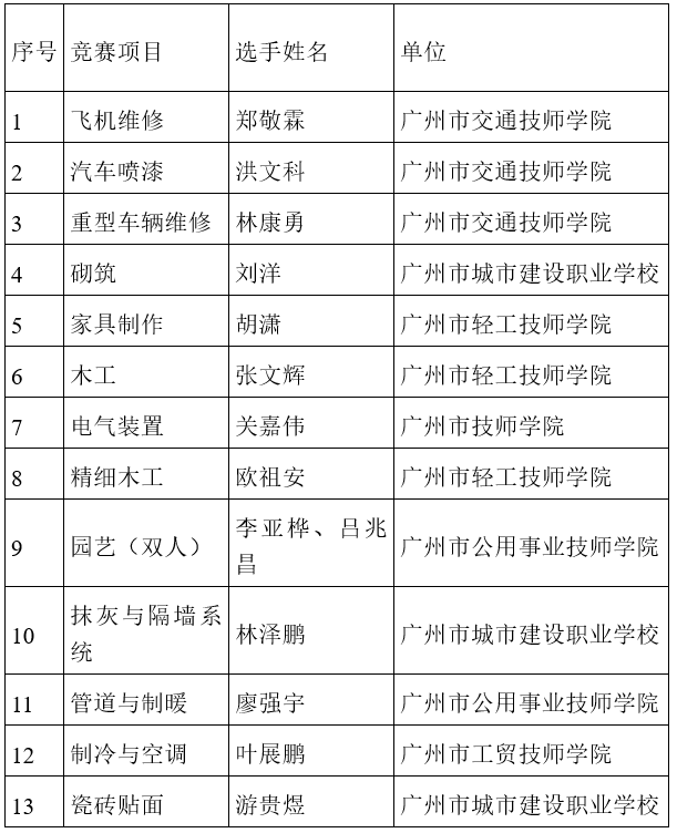 金牌数、奖牌数“双第一” 技能大赛，广州再次全省领跑