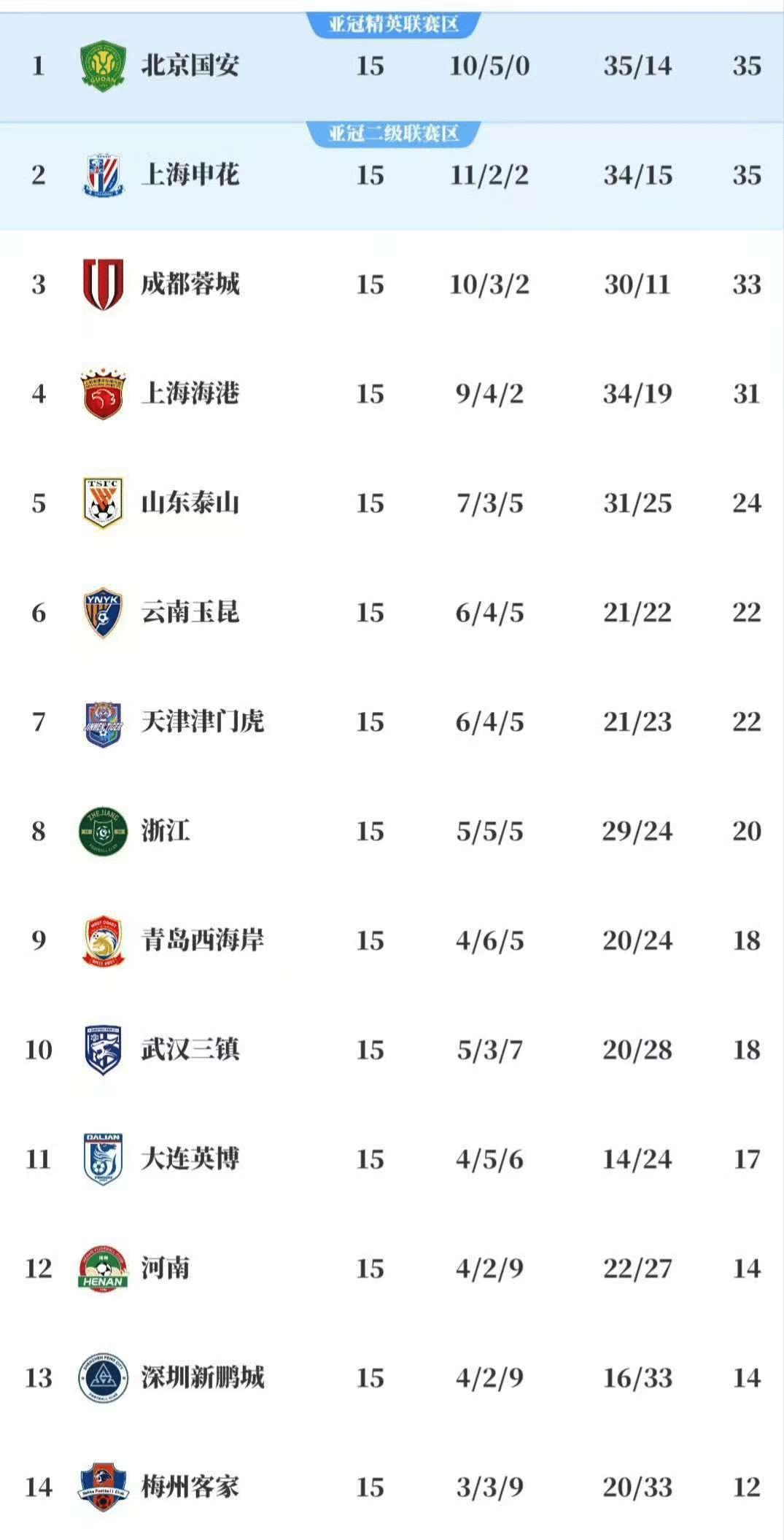 中超积分榜：李霄鹏创执教生涯新纪录